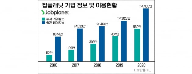 잡플래닛 평점으로 기업미래 알 수 있다 | 한국경제