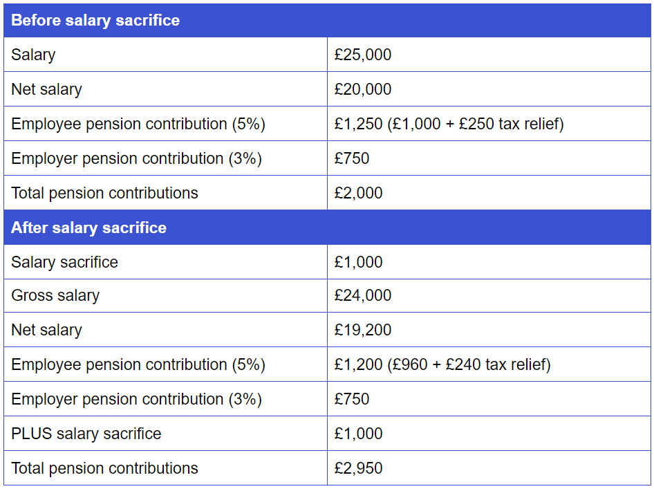 what-is-a-salary-sacrifice-loan-a-comprehensive-guide